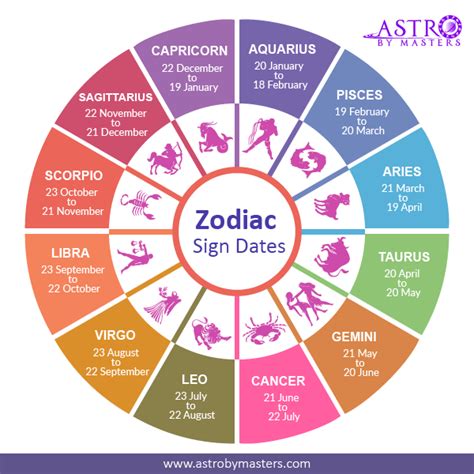zodiac signs dates